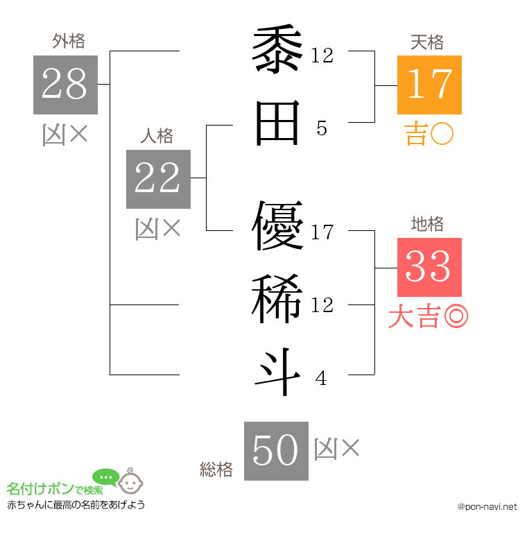 黍田 優稀斗さんの姓名判断結果