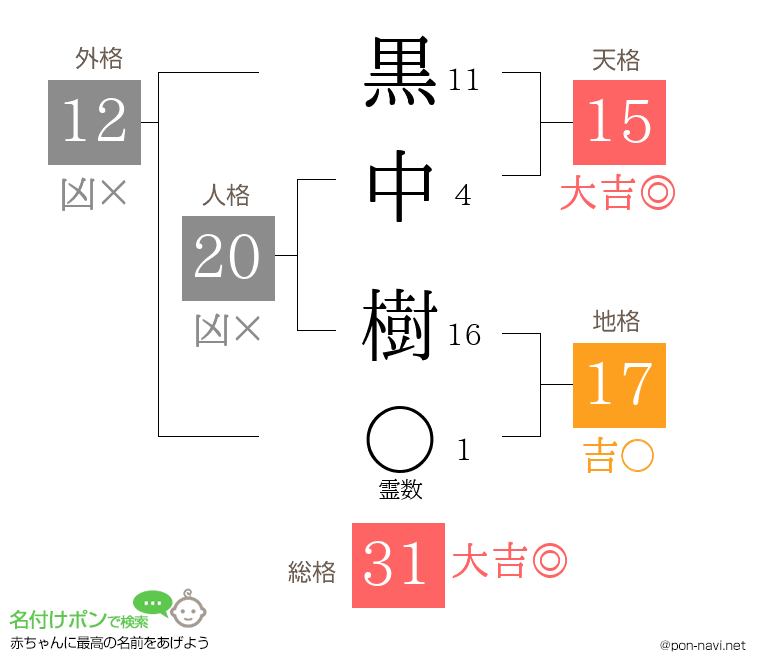 黒中 樹さんの姓名判断結果