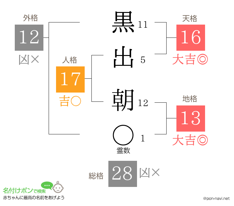 黒出 朝さんの姓名判断結果
