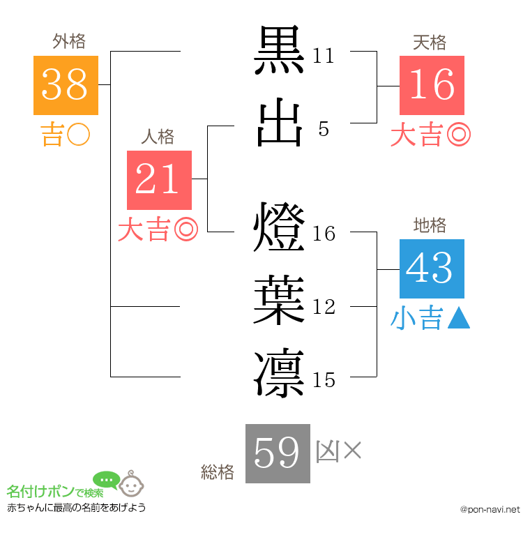 黒出 燈葉凛さんの姓名判断結果