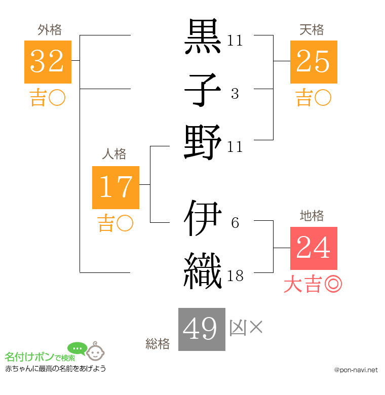 黒子野 伊織さんの姓名判断結果