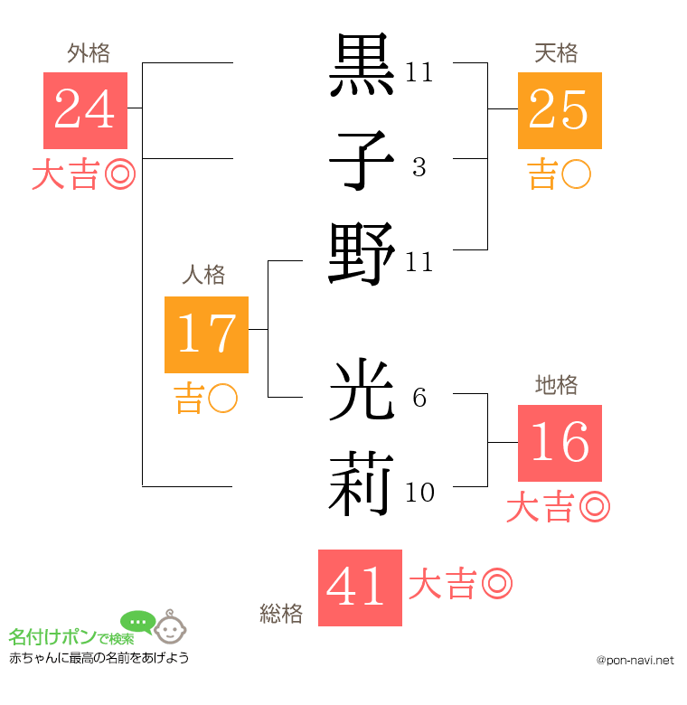 黒子野 光莉さんの姓名判断結果