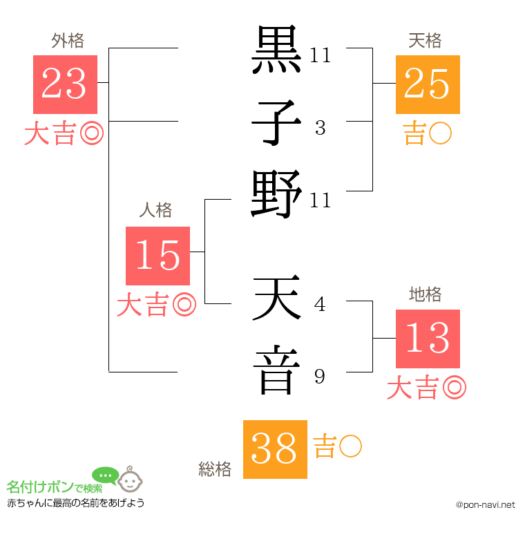 黒子野 天音さんの姓名判断結果