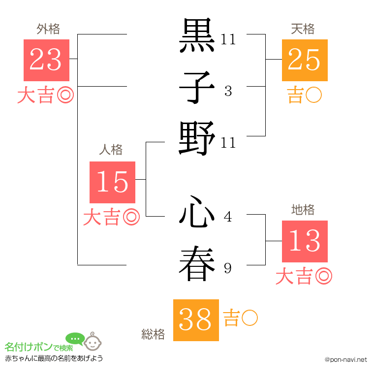黒子野 心春さんの姓名判断結果