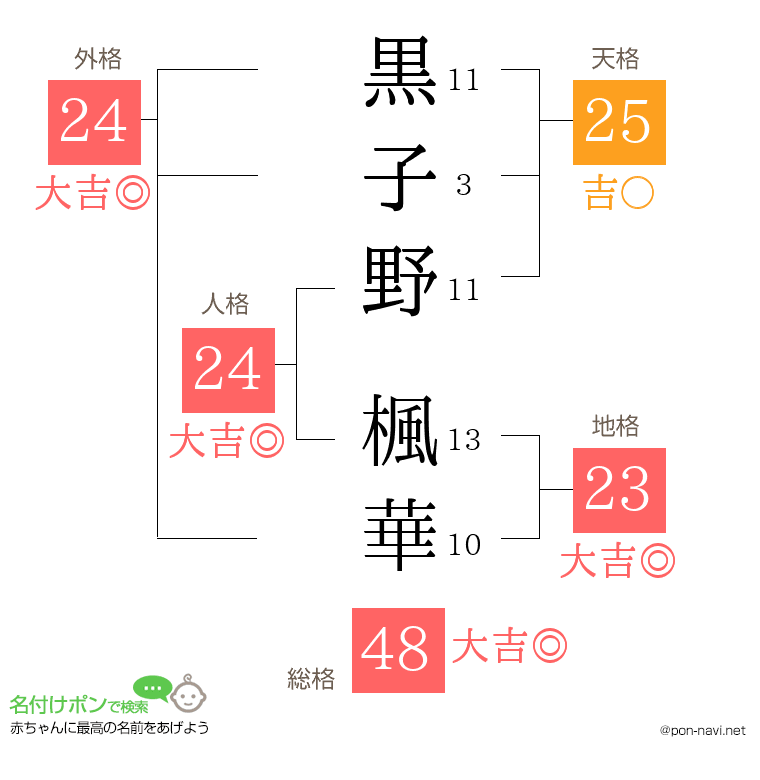 黒子野 楓華さんの姓名判断結果