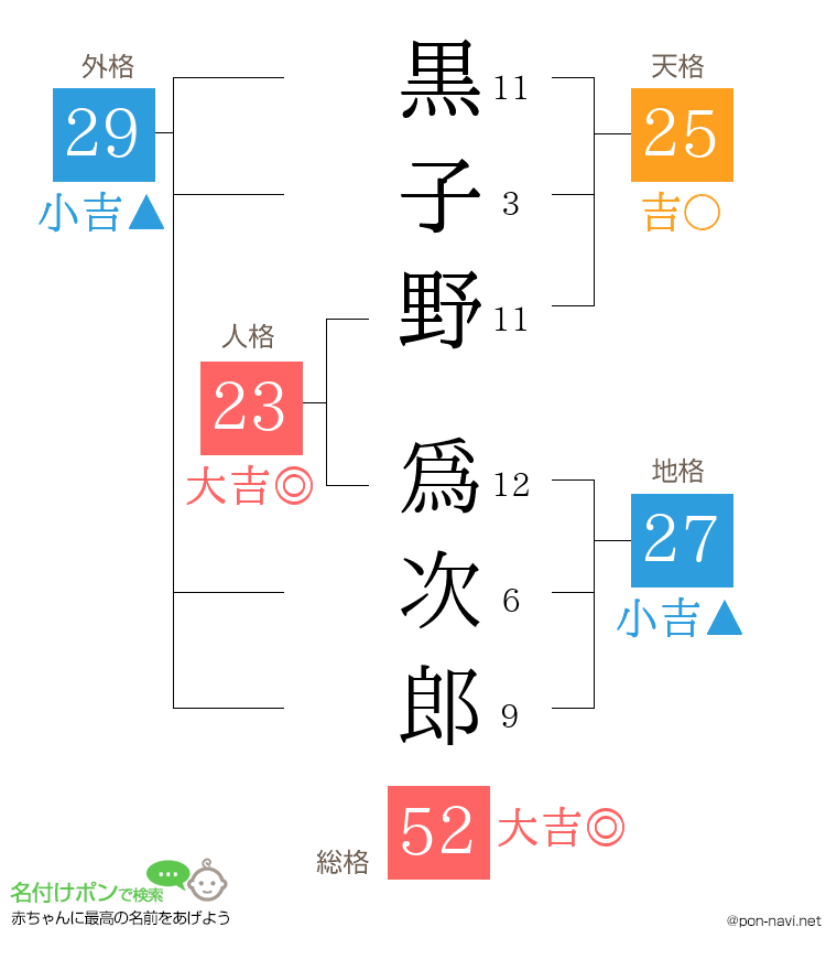 黒子野 爲次郎さんの姓名判断結果