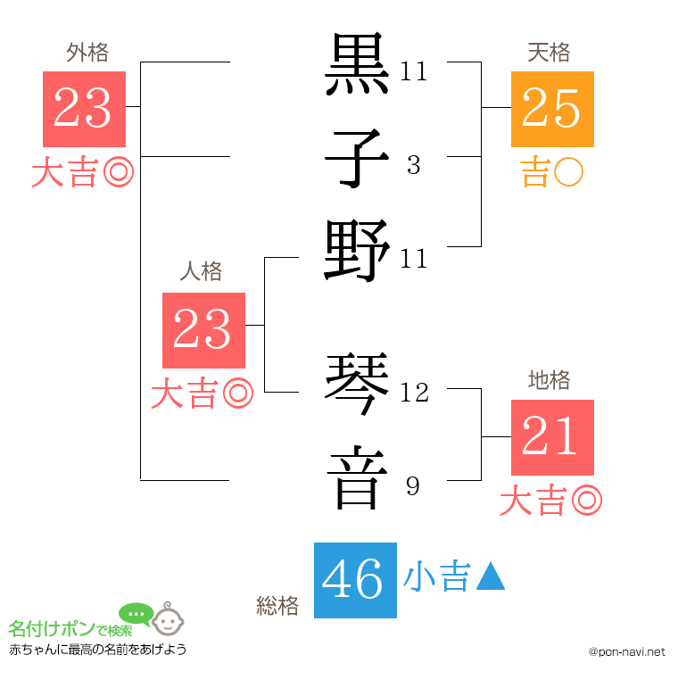 黒子野 琴音さんの姓名判断結果