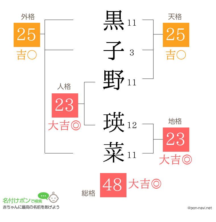 黒子野 瑛菜さんの姓名判断結果