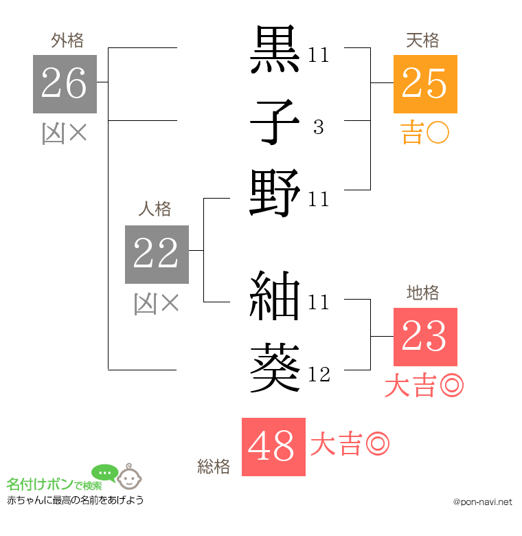 黒子野 紬葵さんの姓名判断結果