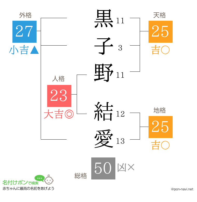 黒子野 結愛さんの姓名判断結果