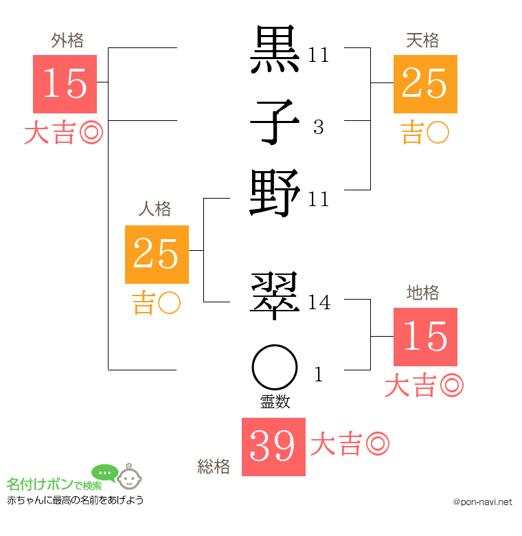 黒子野 翠さんの姓名判断結果