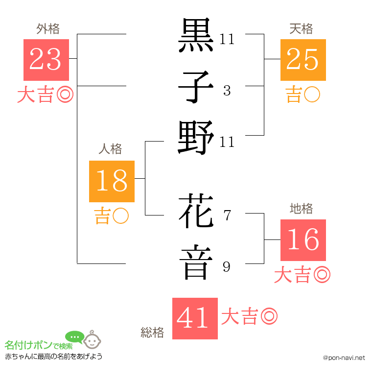 黒子野 花音さんの姓名判断結果