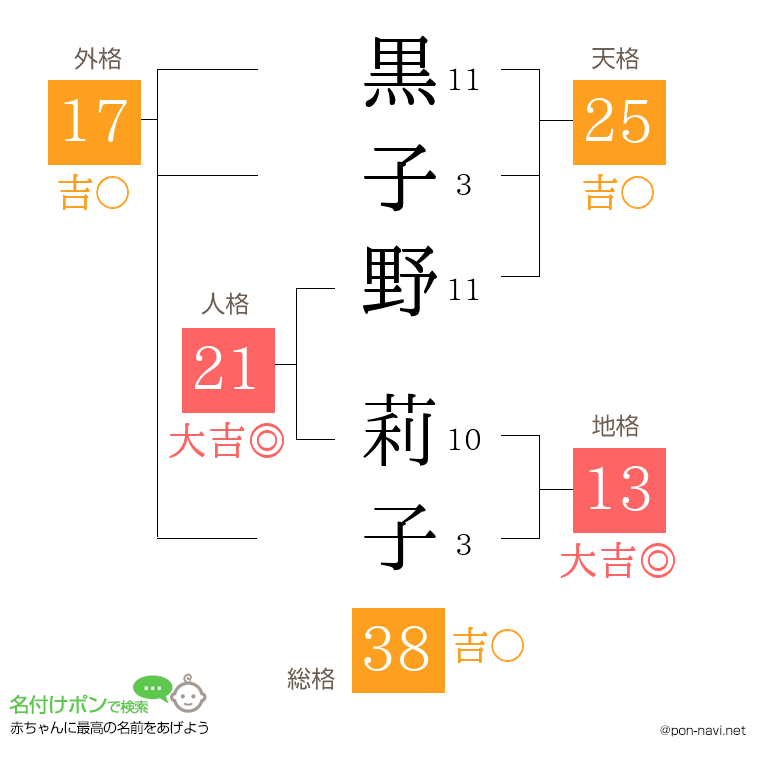 黒子野 莉子さんの姓名判断結果