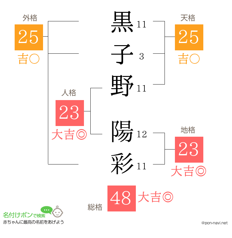 黒子野 陽彩さんの姓名判断結果