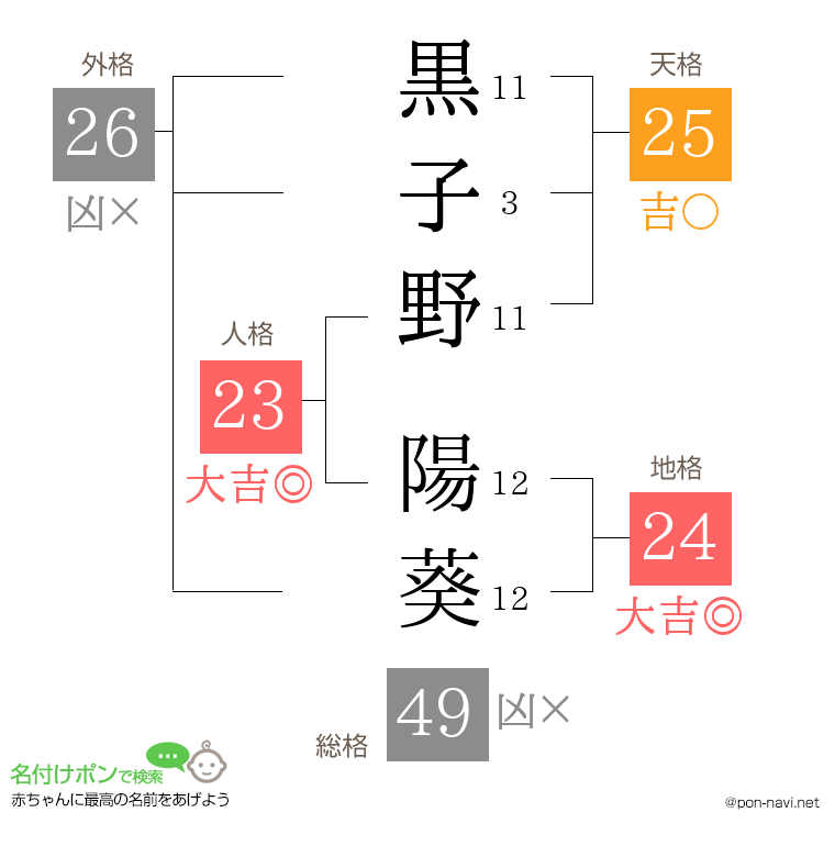 黒子野 陽葵さんの姓名判断結果