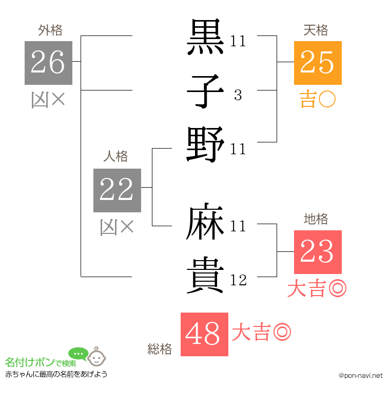 黒子野 麻貴さんの姓名判断結果