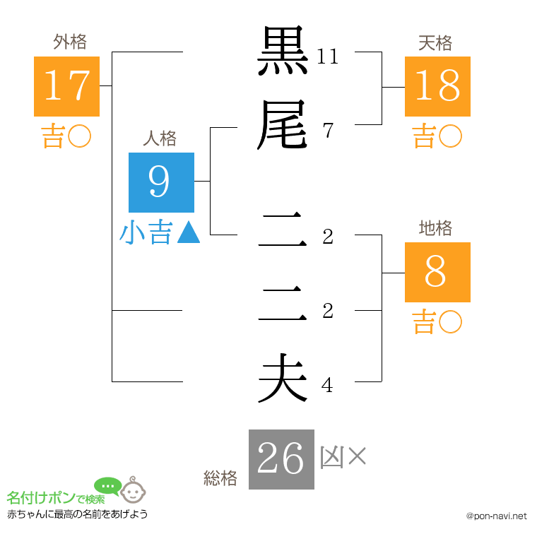 黒尾 二二夫さんの姓名判断結果