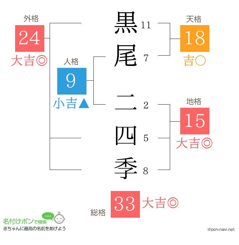 黒尾 二四季さんの姓名判断結果