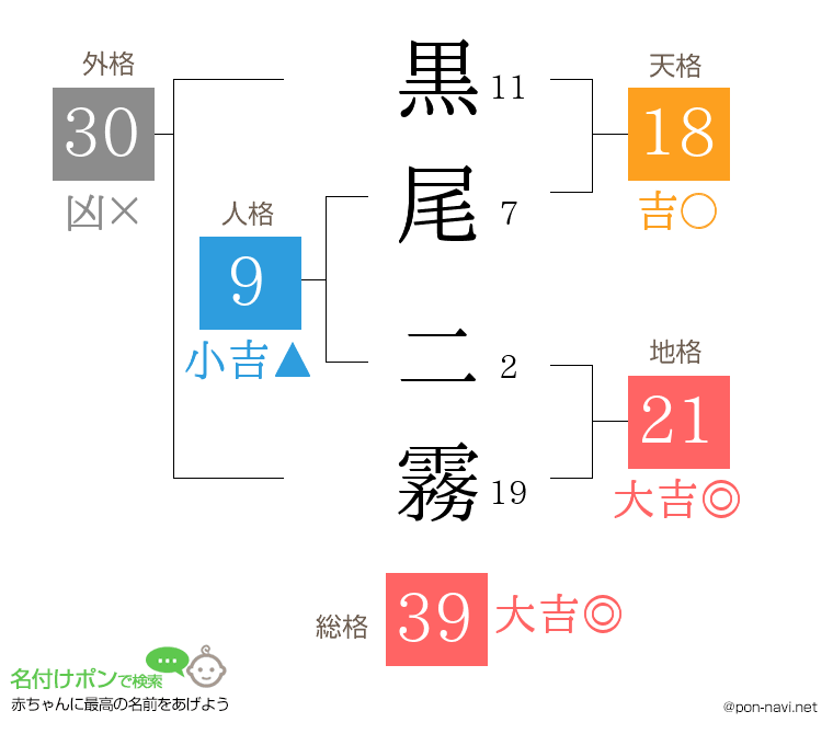 黒尾 二霧さんの姓名判断結果