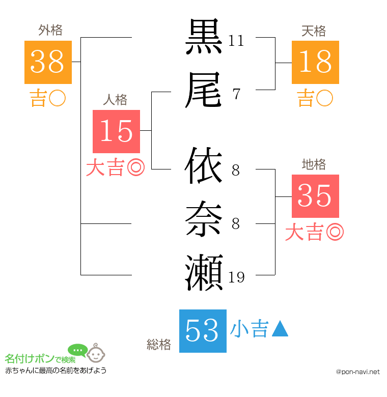 黒尾 依奈瀬さんの姓名判断結果