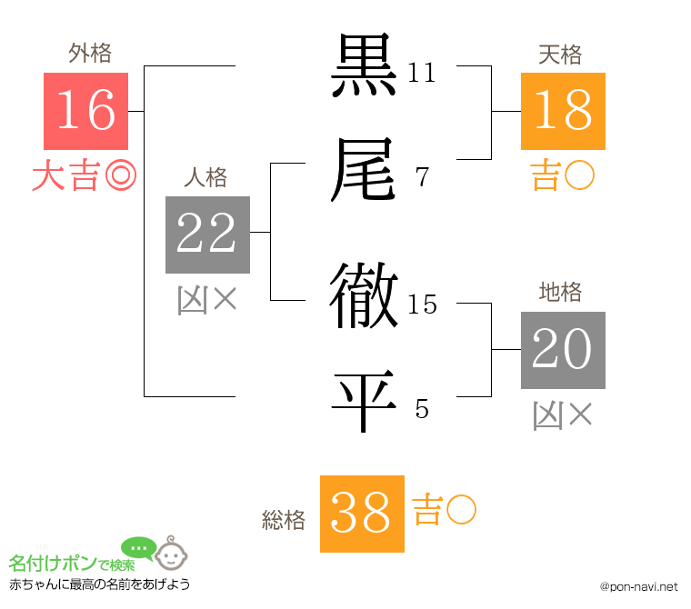 黒尾 徹平さんの姓名判断結果