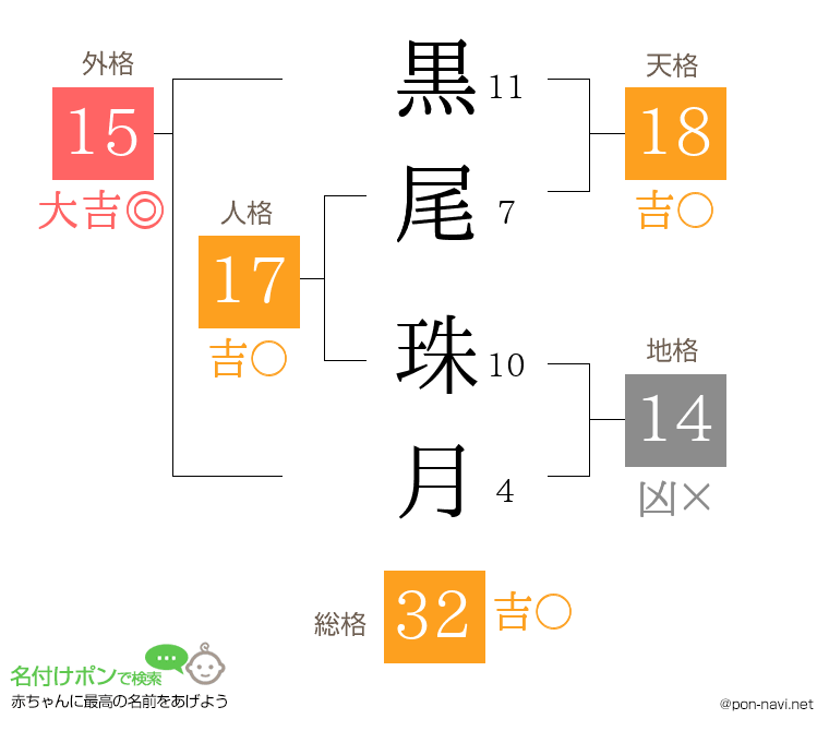 黒尾 珠月さんの姓名判断結果