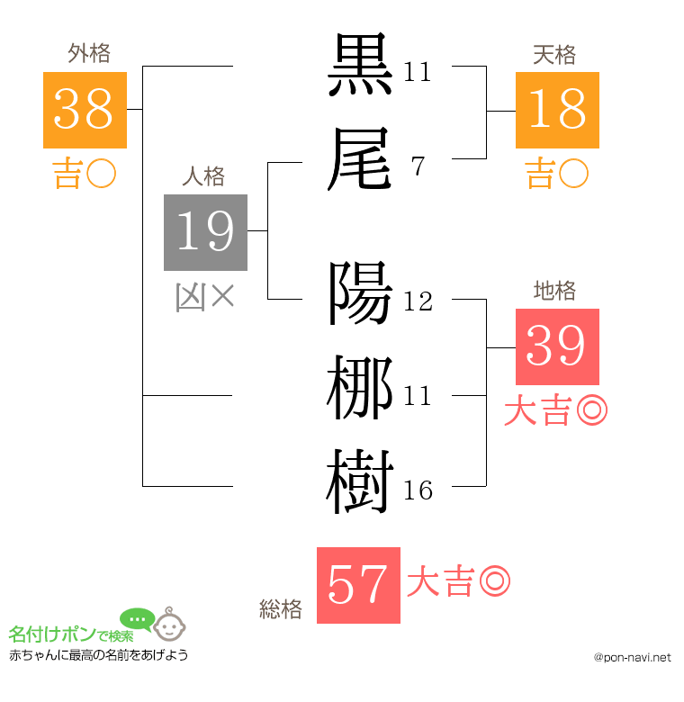 黒尾 陽梛樹さんの姓名判断結果