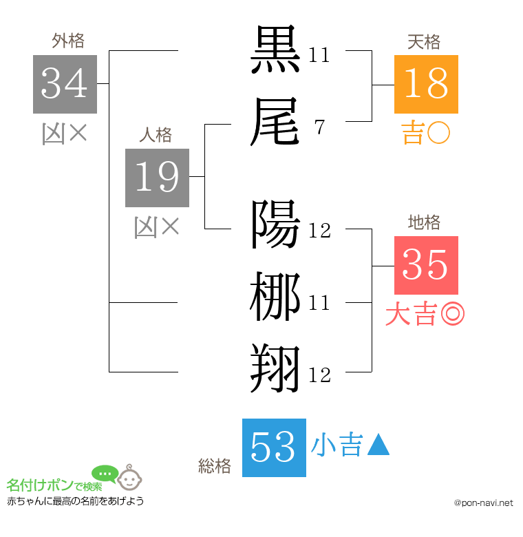 黒尾 陽梛翔さんの姓名判断結果