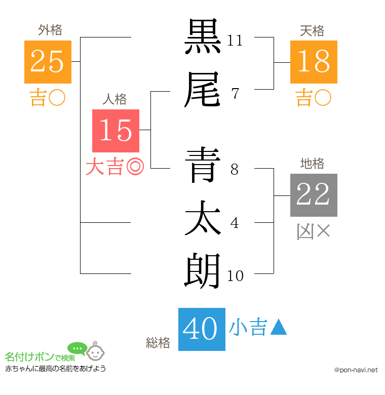 黒尾 青太朗さんの姓名判断結果