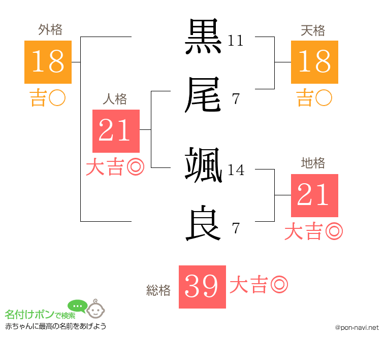 黒尾 颯良さんの姓名判断結果