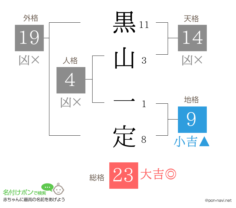 黒山 一定さんの姓名判断結果