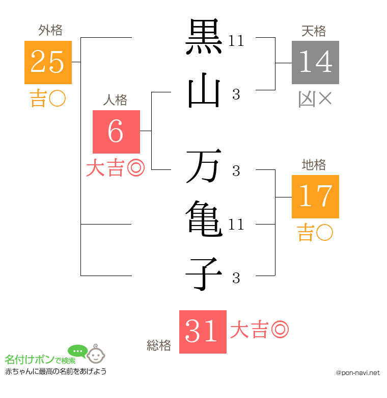 黒山 万亀子さんの姓名判断結果