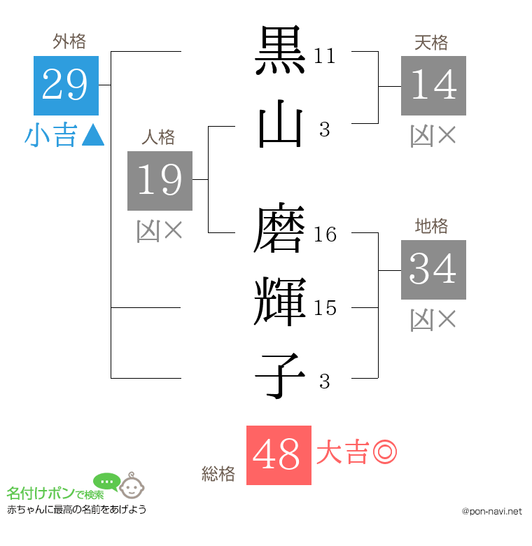 黒山 磨輝子さんの姓名判断結果
