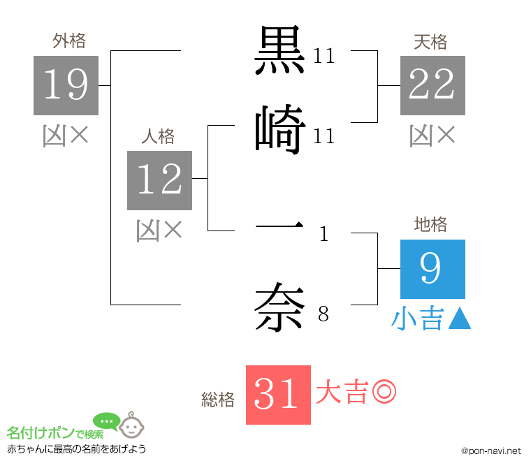 黒崎 一奈さんの姓名判断結果
