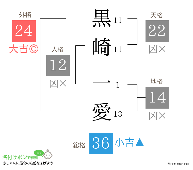 黒崎 一愛さんの姓名判断結果