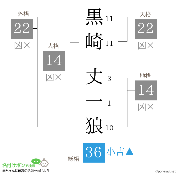 黒崎 丈一狼さんの姓名判断結果
