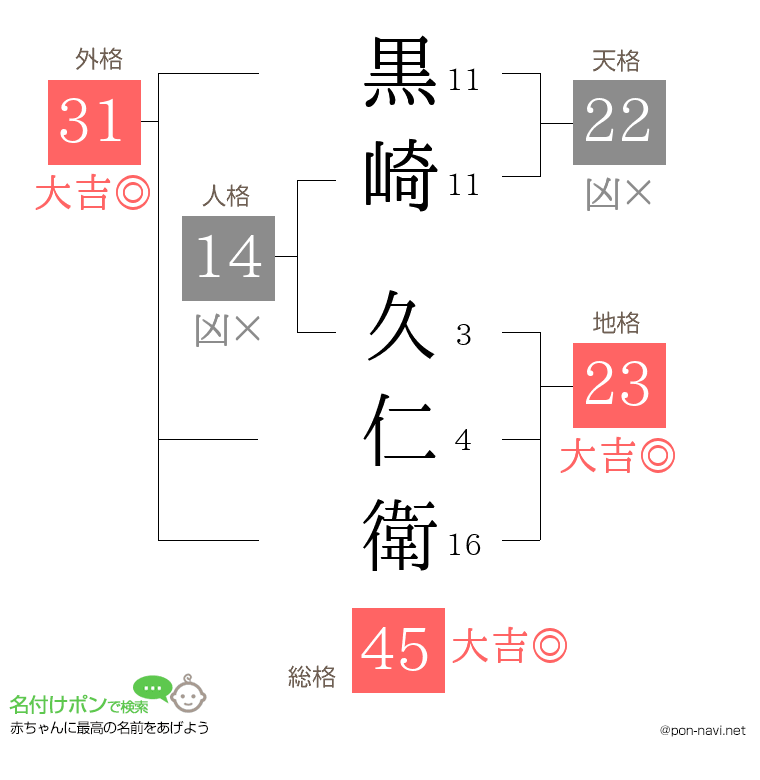 黒崎 久仁衛さんの姓名判断結果