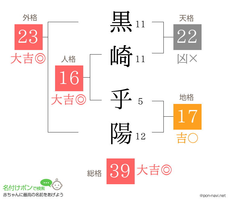 黒崎 乎陽さんの姓名判断結果