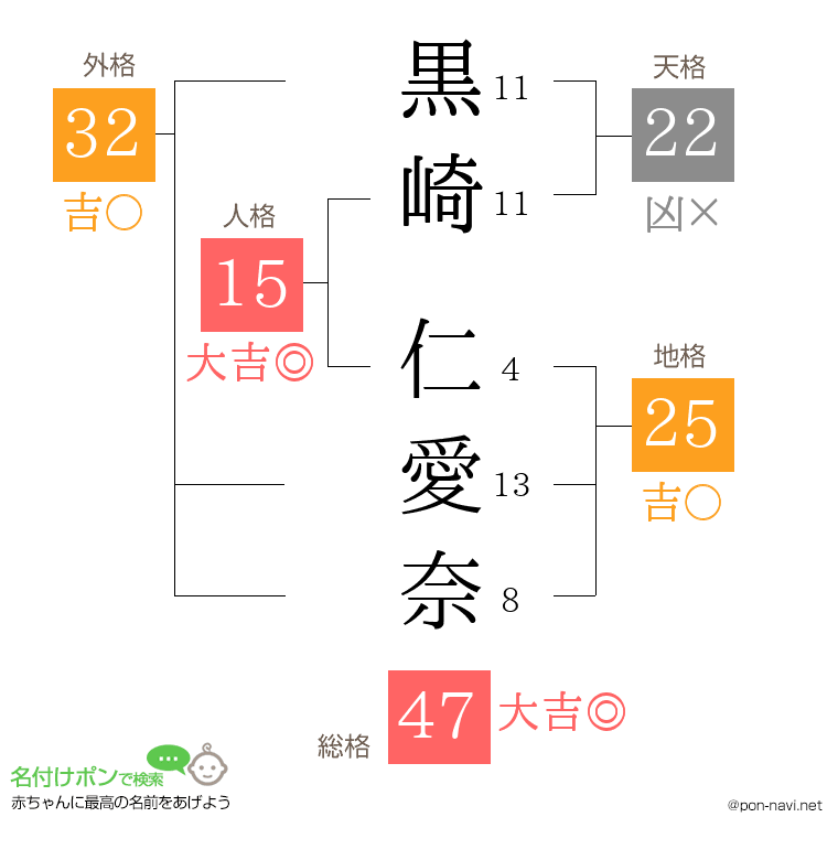 黒崎 仁愛奈さんの姓名判断結果