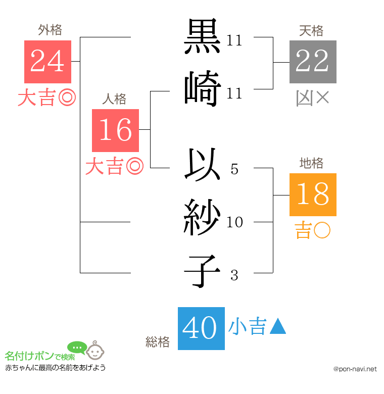 黒崎 以紗子さんの姓名判断結果