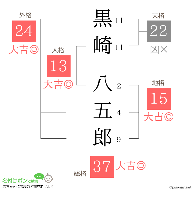 黒崎 八五郎さんの姓名判断結果