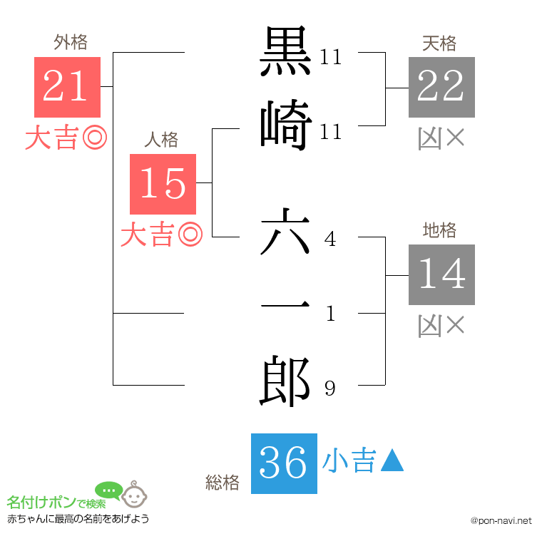黒崎 六一郎さんの姓名判断結果