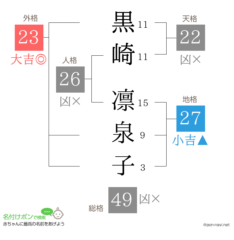 黒崎 凛泉子さんの姓名判断結果