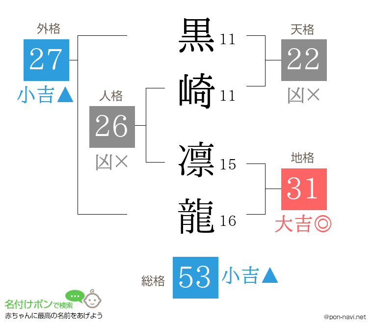 黒崎 凛龍さんの姓名判断結果