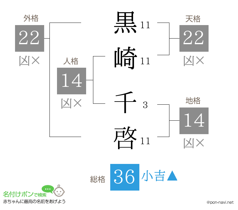 黒崎 千啓さんの姓名判断結果