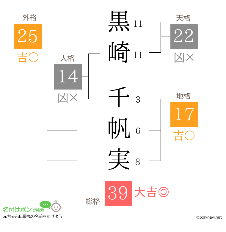 黒崎 千帆実さんの姓名判断結果