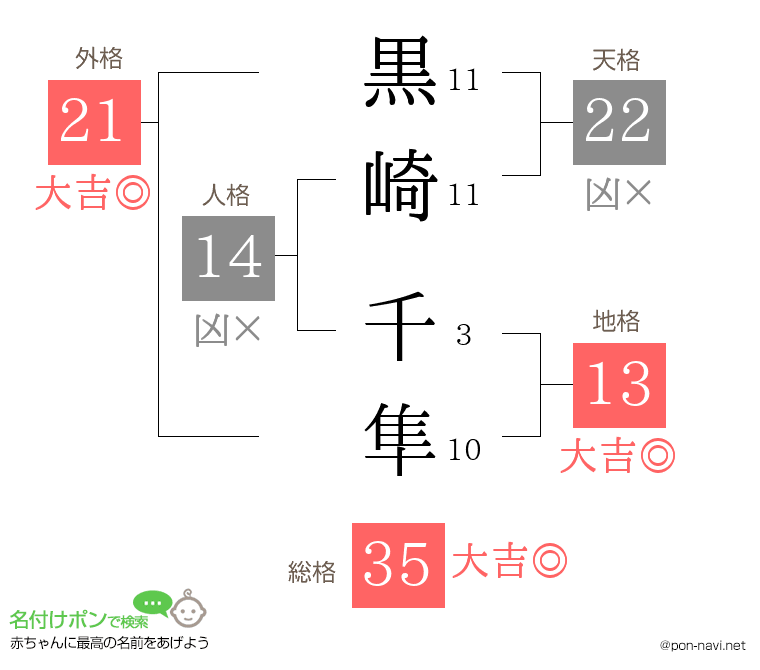 黒崎 千隼さんの姓名判断結果