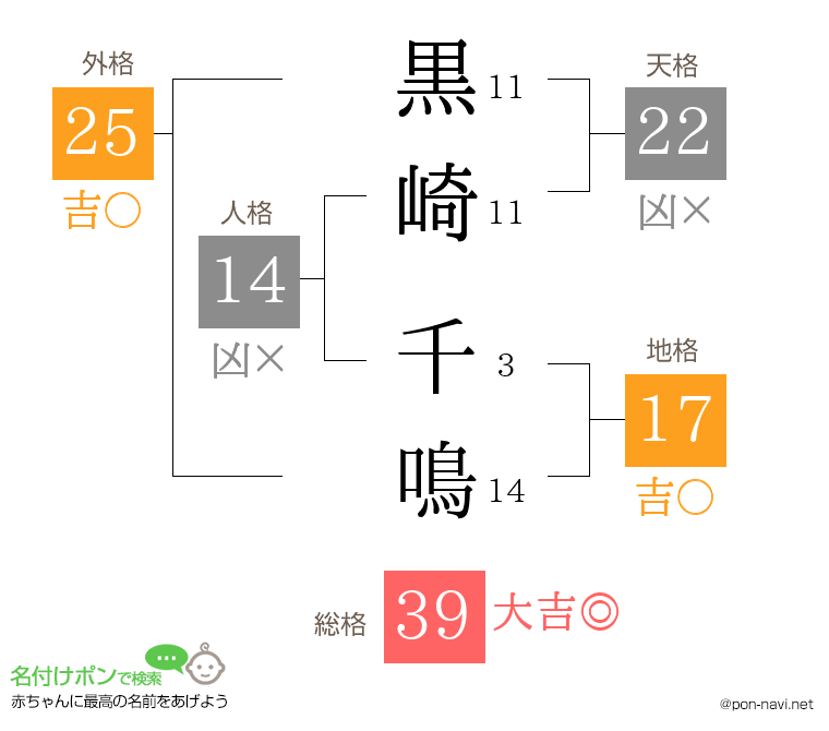 黒崎 千鳴さんの姓名判断結果