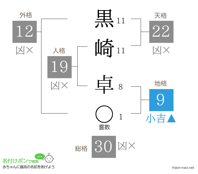 黒崎 卓さんの姓名判断結果