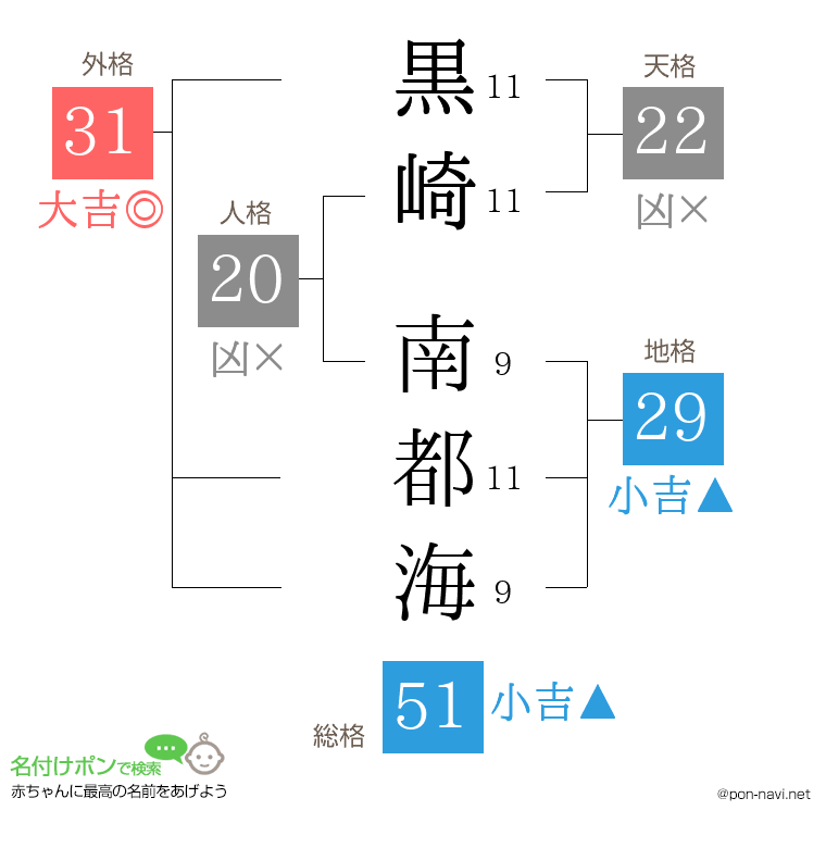 黒崎 南都海さんの姓名判断結果